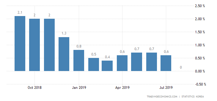 South Korea Inflation Hits Record Low